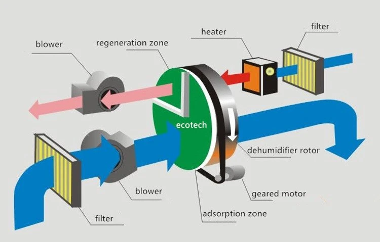 Regenerative Desiccant Air Dryer working principle Regenerative Desiccant Air Dryer working principle