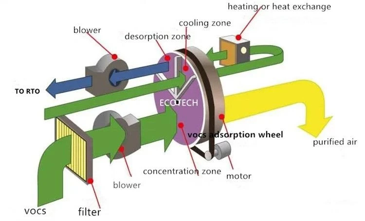 voc air filter working principle voc air filter working principle